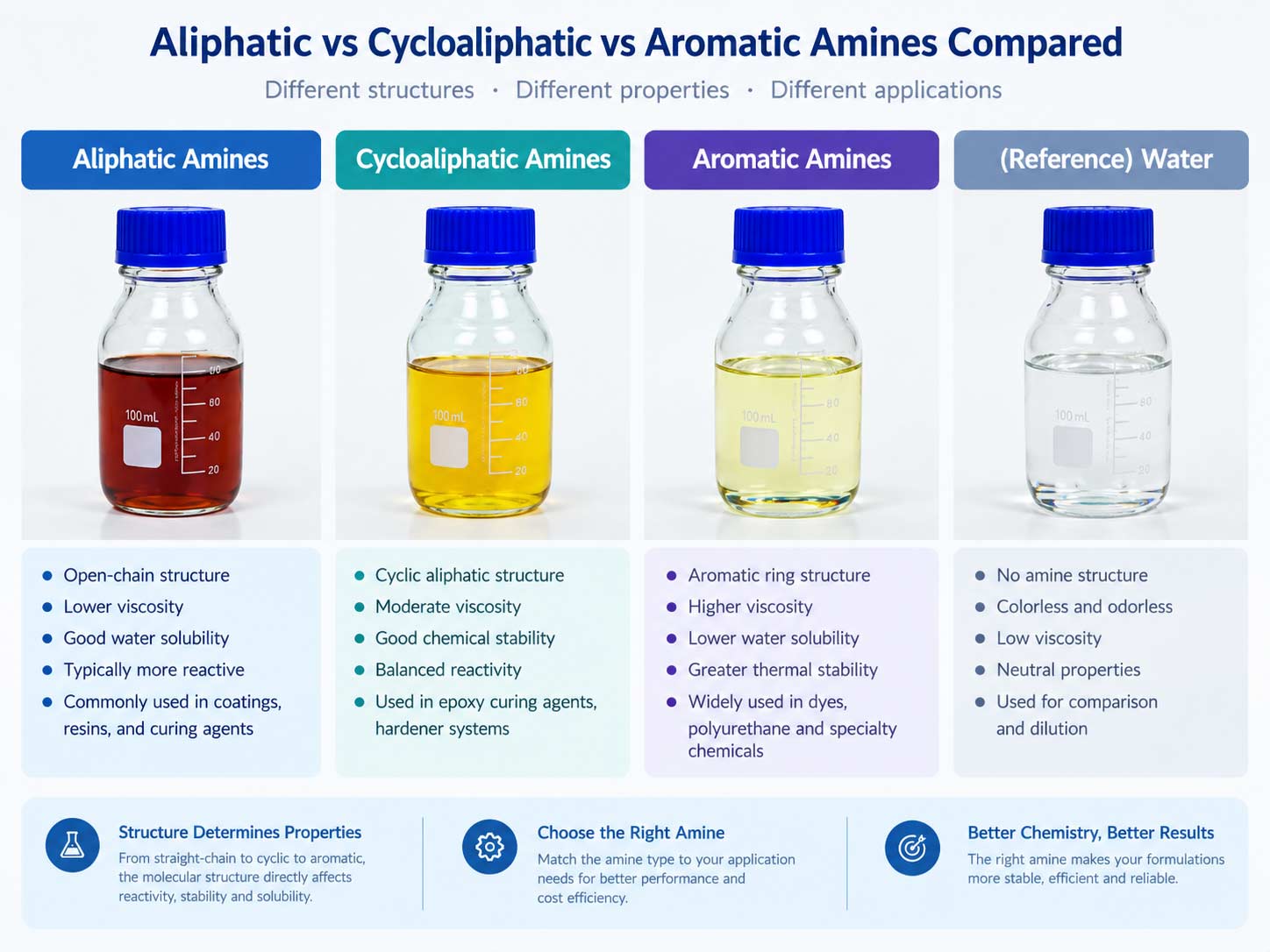 Four glass bottles comparing aliphatic, cycloaliphatic, and aromatic amine curing agents by color and properties, from dark brown to pale yellow.