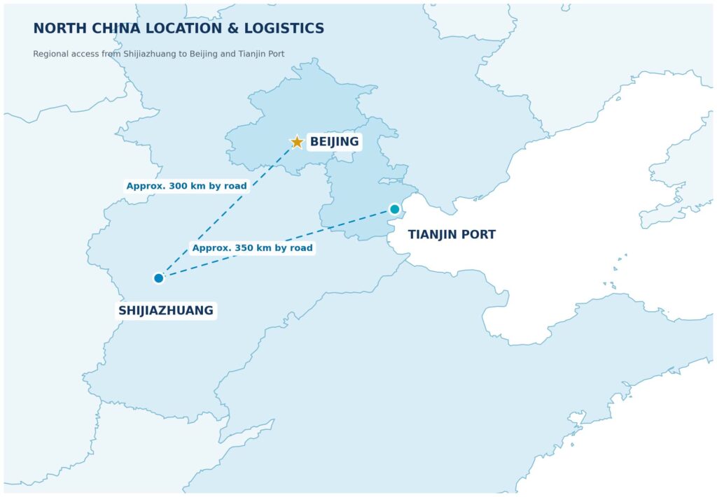 Map showing Shijiazhuang's logistics access to Beijing and Tianjin Port in North China, with approximate road distances of 300 km to Beijing and 350 km to Tianjin Port.